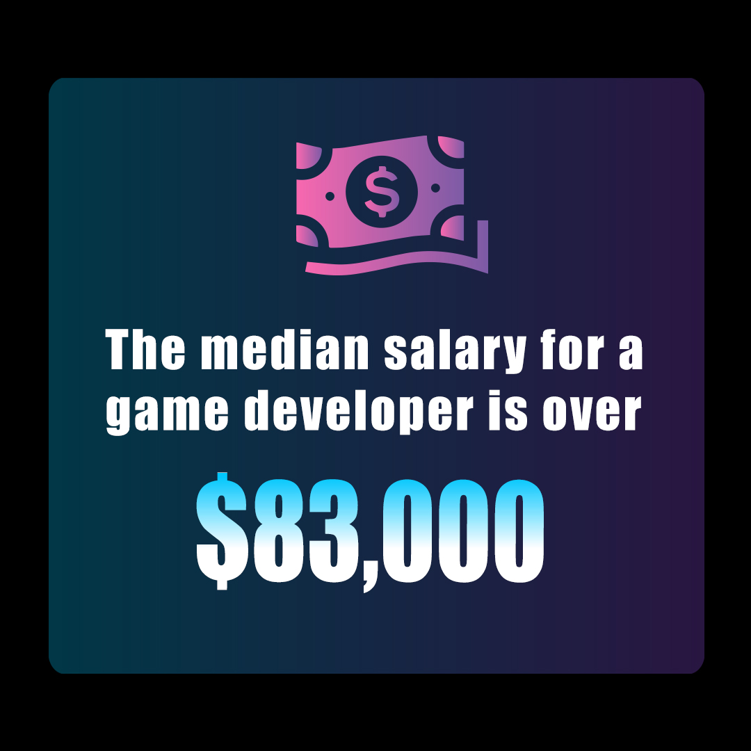 Game Developers Median Salary is $83,000