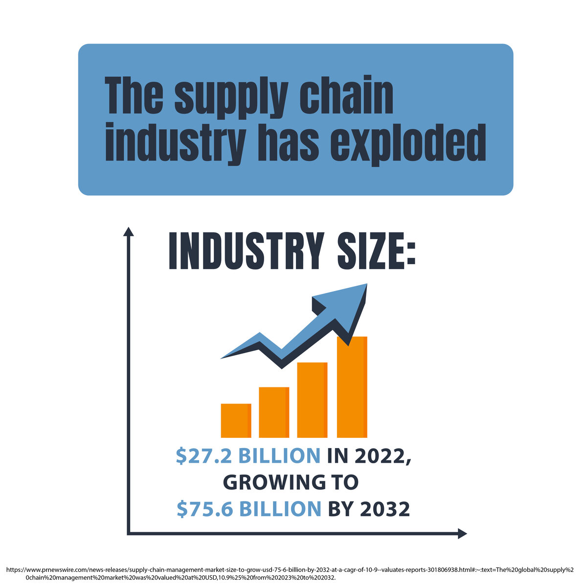 "The supply chain industry has exploded" with a bar chart showing growth