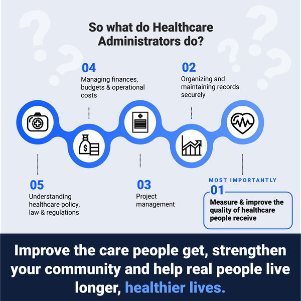 Inforgraphic describing the five main jobs of Healthcare Administrators