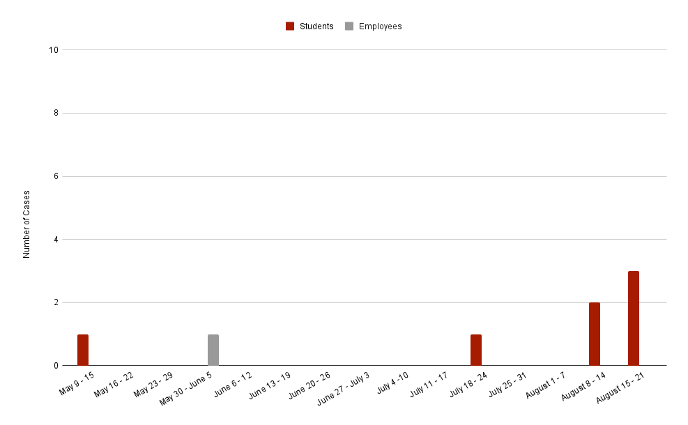 Bar chart with COVID-19 cases comparing student and employee cases.