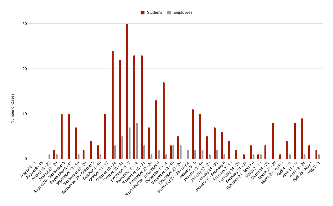 Bar chart with COVID-19 cases comparing student and employee cases, Update on February 8, 2021