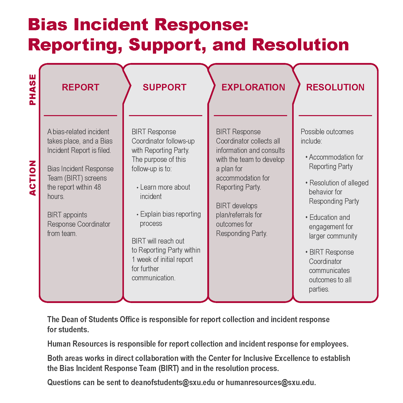 Bias Incident Response Flowchart